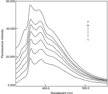 Fig. 5. The ﬂuorescence emission spectra of the PVC sensing membrane exposed to the solutions containing different concentrations of Hg 2þ at pH 5.5: (1) 0; (2) 5.0  10 10 mol L 1 ; (3) 5.0  10 9 mol L 1 ; (4) 5.0  10 8 mol L 1 ; (5) 5.0  10 7 m