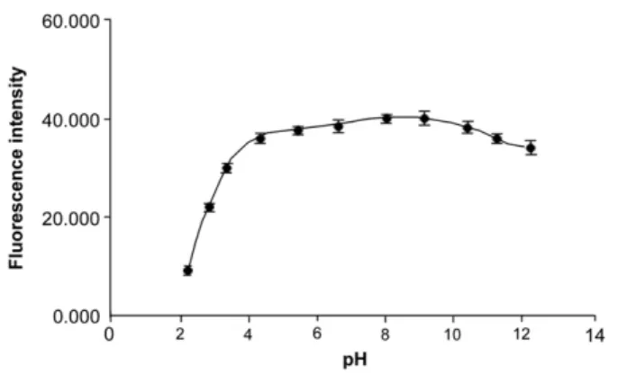 Fig. 7. Variation of the ﬂuorescence of the membrane for repeatedly exposing into 5.0  10 6 mol L 1 Hg 2þ solution and 5% thiourea in 1.0 mol L 1 HCl solution.