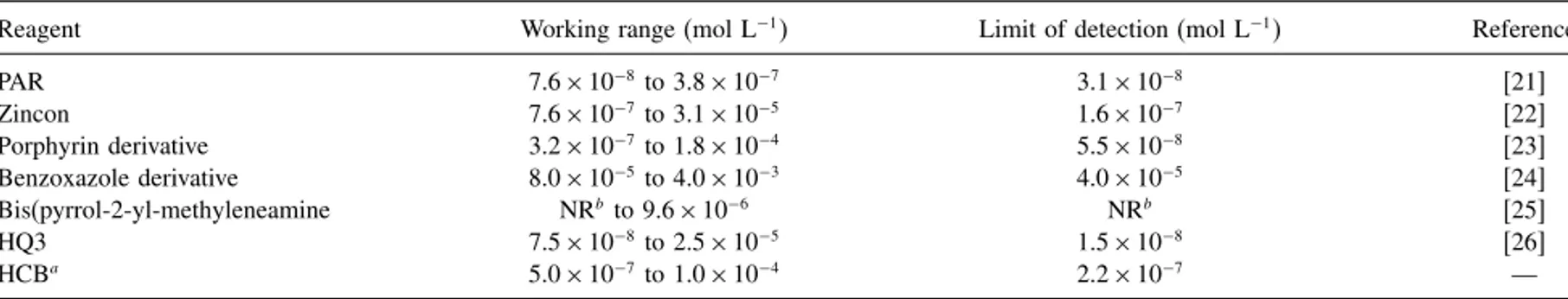 Table I. Some reported optical sensors for the determination of Zn 2+ .