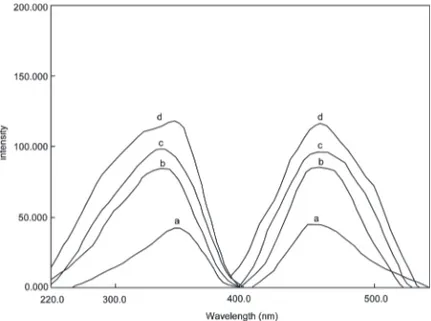 Fig. 2. Excitation and emission spectra of HCB dye in different solvents and PVC.(a) THF ( ex = 348 nm,  em = 455 nm), (b) EtOH ( ex = 335 nm,  em = 460 nm), (c) CHCl 3 ( ex = 337 nm,  em = 462 nm), (d) PVC ( ex = 340 nm,  em = 464 nm).