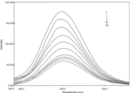 Fig. 3. The ﬂuorescence emission spectra of the sensing membrane exposed to the solution containing different concentrations of Zn 2+ at pH 6.0: (1) blank solution; (2) 5.0 × 10 −7 , (3) 1.0 × 10 −6 , (4) 2.0 × 10 −6 , (5) 4.0 ×10 −6 , (6) 6.0 ×10 −6 , (7)