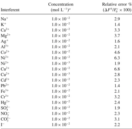 Fig. 4. Variation of the ﬂuorescence of the membrane for repeatedly exposing into 2.0 × 10 −6 mol L −1 Zn 2+ solution and 1.0 mol L −1 EDTA solution (Reg = Regeneration).