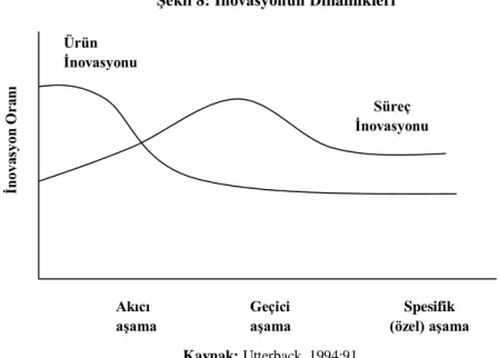 ġekil 8: Ġnovasyonun Dinamikleri 