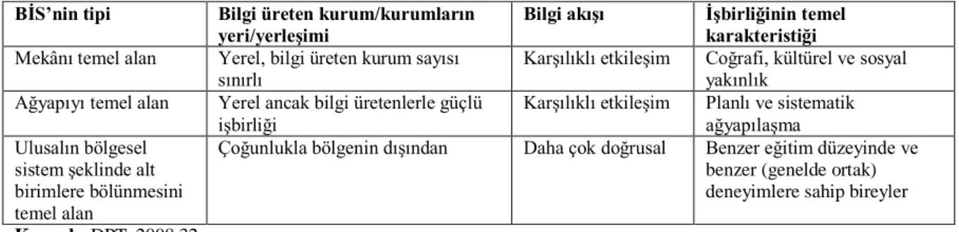 Tablo 6: Bölgesel Ġnovasyon Sistemi Tipolojisi  BĠS’nin tipi  Bilgi üreten kurum/kurumların 