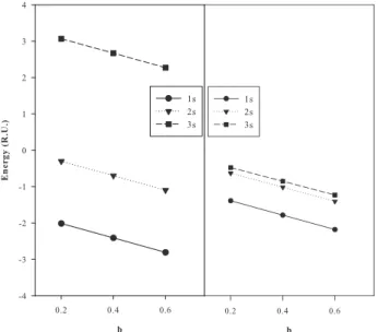 FIG. 2. The behavior of energy values of 1s, 2s, and 3s quantum states ver- ver-sus isotropic dependence of velocity-dependent potential in units of 2m ¼ h ¼ 1, where k ¼ 150, c ¼ 0, b ¼ 1, c ¼ 1.