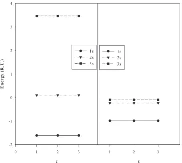 FIG. 3. For b ¼ 0, c 6¼ 0, in Rydberg units, comparison of the energy values of hydrogen atom in quantum plasma in the presence of velocity-dependent potential with k ¼ 200, c ¼ 1, q o ¼ 1=5 with the results of Ref