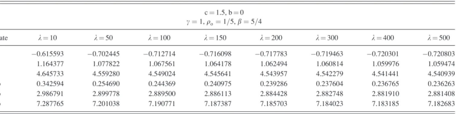 TABLE IV. For c ¼ 1.5, b ¼ 0, in the presence of velocity-dependent potential with c ¼ 1, q o ¼ 1=5, the energy values of 1s, 2s, 3s, 2p, 3p, 4p quantum states of hydrogen atom in quantum plasma for different k values in units of h ¼ 2m ¼ 1.