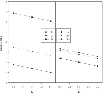 FIG. 5. For c ¼ 1, b 6¼ 0, in Rydberg units, comparison of the energy values of hydrogen atom in quantum plasma in the presence of velocity-dependent potential with k ¼ 200, c ¼ 1, q o ¼ 1=5 with the results of Ref