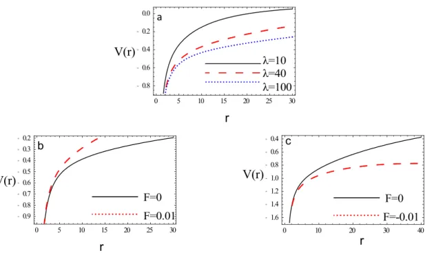 FIG. 3. Effective potential (for s states and MGECSC potential with electric field) for (a) various k screening parameters for F ¼ 0.002, b ¼ c ¼ 0.4, (b) k ¼ 40 and b ¼ c ¼ 0.4, with (F ¼ 0.01) and without (F ¼ 0) an electric field, and (c) k ¼ 40 and b ¼