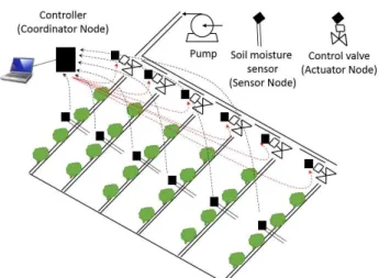 Figure 2: an illustration of signal flow in control system. 