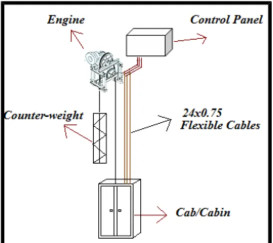 Figure 1-Basic Structure of a Lift [2]