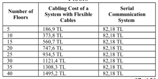 Table 2- Cost Comparison in Respect to the Number of Floors 