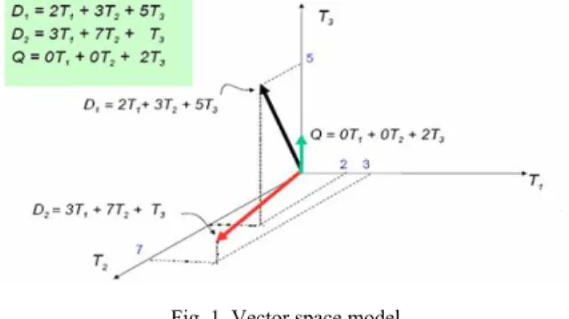 Fig. 1  Vector space model