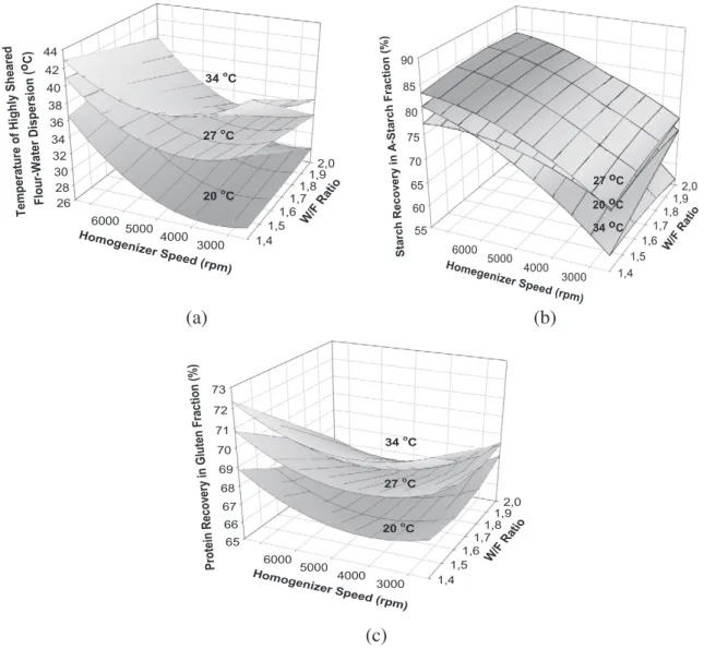 Fig. 5. Surface plots of (a) temperature of the highly sheared ﬂour–water dispersion (HS-FWD) after shearing, (b) starch recovery in the A-starch fraction, and (c) protein recovery in the gluten fraction as determined through modeling of the high-shear mix