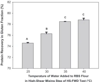 Fig. 6. Surface plot of protein recovery in the gluten fraction upon aging of protein- protein-rich phase as determined through modeling of the gluten-aging step of the HS-FWD wet-milling test (RSM regression equation is given in Table 2)