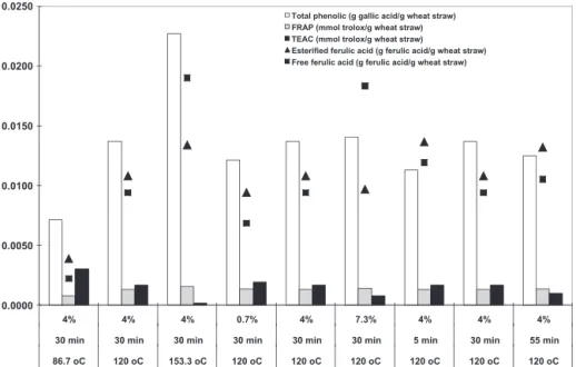 Fig. 2. The effect of temperature, time and acid concentration of penolic, free and esteriﬁed ferulic acid content, and antioxidant activity of acid hydrolysate.