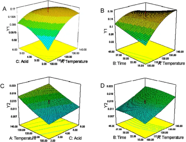 Fig. 3. (A) Effect of H 2 SO 4 concentration and reaction temperature on xylose yield when time was set at 30 min as the center point