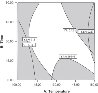 Fig. 4. Overlaying plots of xylose yield and phenolic content of the acid hydrolysate of wheat straw.