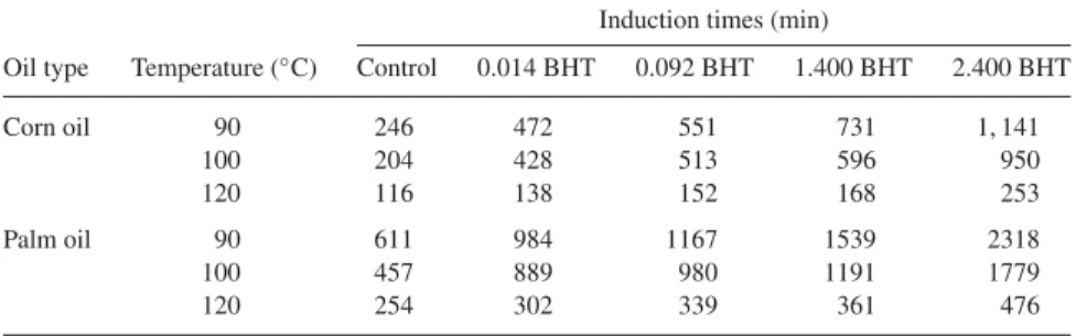 Table 2 Induction times of corn and palm oils with different concentrations of BHT at various temperatures.