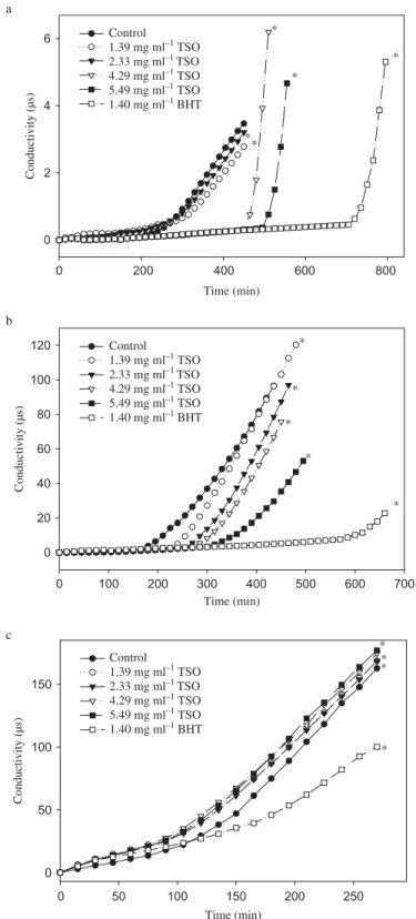 Figure 1 Induction periods of corn oil with added Thymbra spicata oil. (a) 90 ◦ C; (b) 100 ◦ C; (c) 120 ◦ C