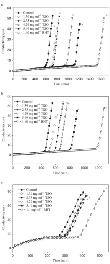 Figure 2 Induction periods of palm oil with added Thymbra spicata oil. (a) 90 ◦ C; (b) 100 ◦ C; (c) 120 ◦ C