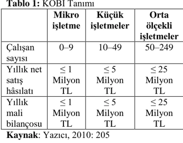 Tablo 1: KOBİ Tanımı  Mikro  işletme  Küçük  işletmeler  Orta  ölçekli  işletmeler  Çalışan  sayısı  0–9  10–49  50–249  Yıllık net  satış  hâsılatı  ≤ 1  Milyon TL  ≤ 5  Milyon TL  ≤ 25  Milyon TL  Yıllık  mali  bilançosu  ≤ 1  Milyon TL  ≤ 5  Milyon TL  