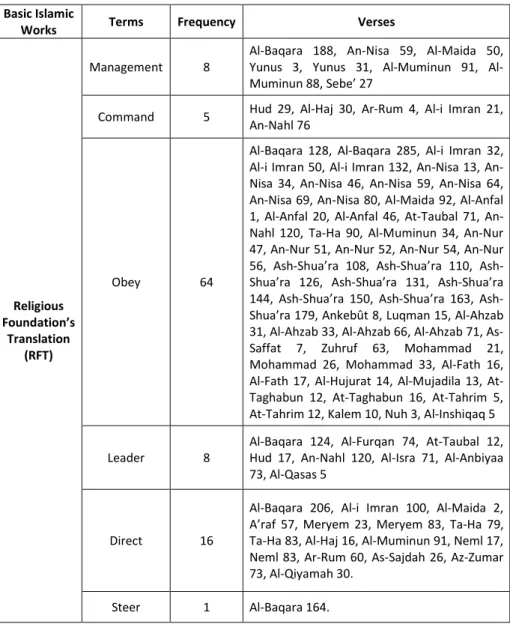 Table 1: Frequency of Use of Management and related Terms in  References (cont.) 