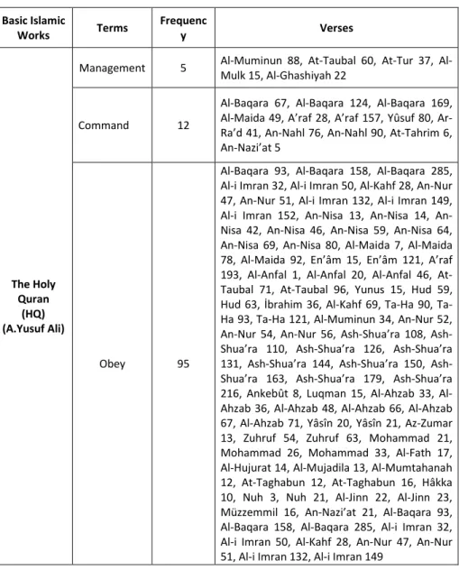 Table 1: Frequency of Use of Management and related Terms in  References (cont.)  Basic Islamic  Works  Terms  Frequency  Verses  The Holy  Quran   (HQ)  (A.Yusuf Ali) 