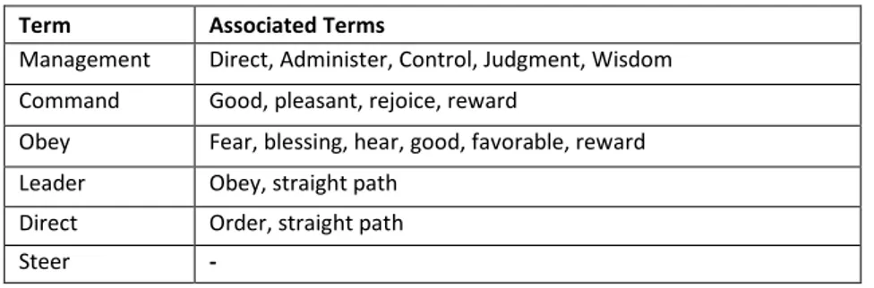 Table 2: Other Terms associated with Management and related Terms 