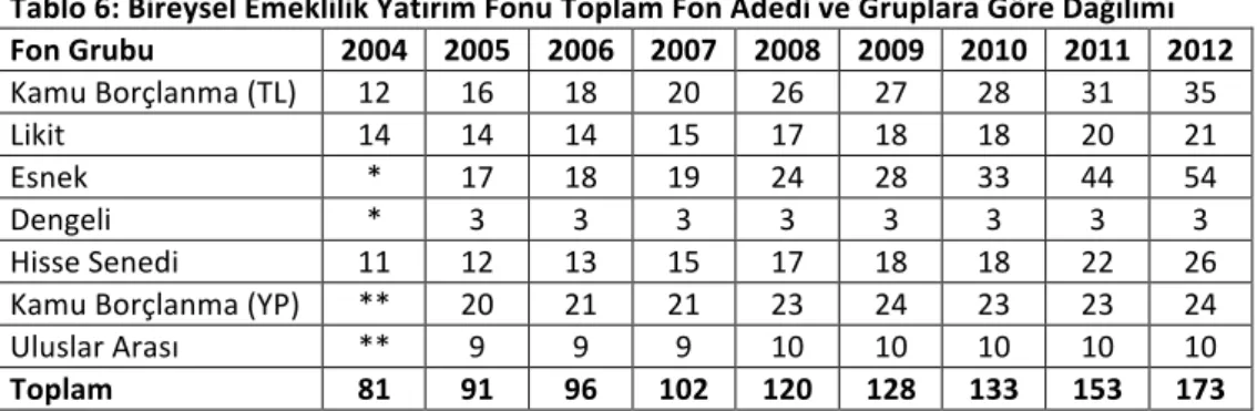 Tablo	
  5:	
  Bireysel	
  Emeklilik	
  Fon	
  Gruplarının	
  Yıllar	
  İtibariyle	
  Toplam	
  Fon	
  Net	
  Varlık	
  Değeri	
  	
   	
   İçindeki	
  Oranları	
  (%)	
   Fon	
  Grubu	
   2004	
   2005	
   2006	
   2007	
   2008	
   2009	
   2010	
   2011