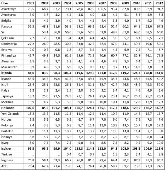 Tablo	
  1:	
  GSYİH’nin	
  Yüzdesi	
  Olarak	
  OECD	
  Ülkelerinin	
  Bireysel	
  Emeklilik	
  Fon	
  Yatırımları	
  (%)	
  