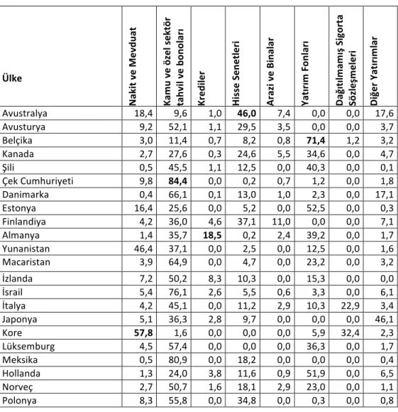 Tablo	
  2:	
  Bireysel	
  Emeklilik	
  Yatırım	
  Fonlarının	
  Portföy	
  Dağılımları	
  (%)	
  (2012)	
   	
   	
   	
   	
   	
   	
   Ülke	
  