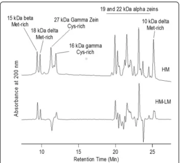 Figure 5 HPLC chromatograms of alcohol soluble seed proteins. Top trace: Average of 5 individuals from BS11HMC6 population