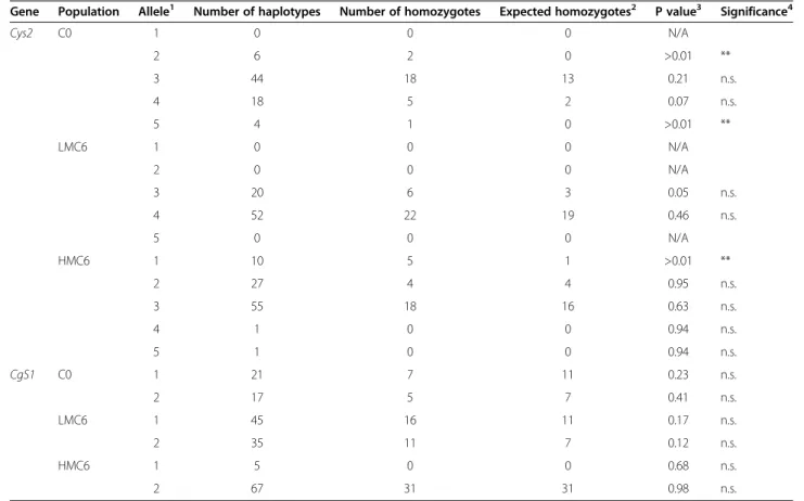 Figure 6 Allele frequencies of candidate genes in the starting population (C0) and after 6 cycles of selection