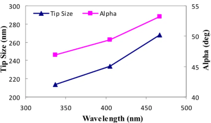 Fig. 6 The change in the tip size and in vertex of a dye molecule as a function of illumination wavelength