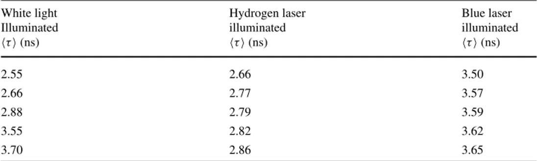Table 1 The fluorescence lifetimes of BODIPY dye molecule in all samples