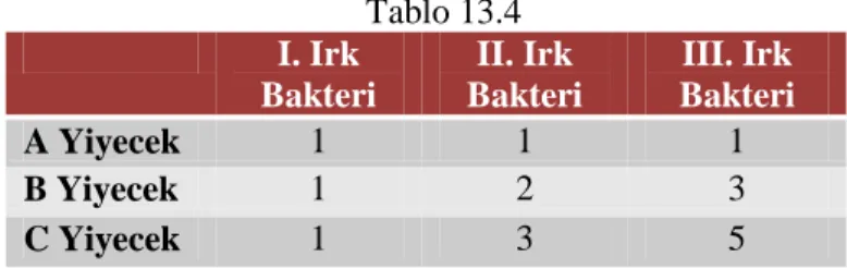 Tablo 13.4  I. Irk  Bakteri  II. Irk  Bakteri  III. Irk  Bakteri  A Yiyecek  1  1  1  B Yiyecek  1  2  3  C Yiyecek  1  3  5  Çözüm: 