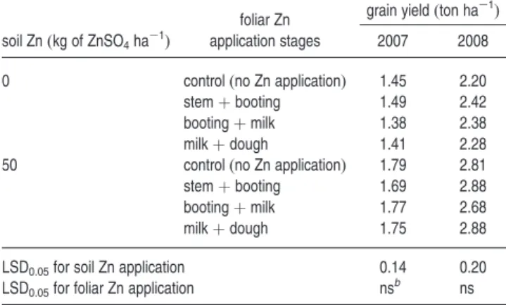 Table 4. Nitrogen, Zn and Fe Concentrations in Whole Grain of Bread Wheat Grown under Field Conditions with Low (N 80: 80 kg N ha -1 ) and high (N 240: 240 kg N ha -1 ) N Applications and Treated by Foliar Spray of 0.5% ZnSO 4 3 7H 2 O at Different Growth 