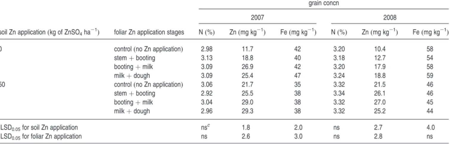 Table 6. Zinc Concentrations of the Bran, Embryo and Endosperm Fractions in the Grain of Bread Wheat Grown under Field Conditions with Low (N 80: 80 kg N ha -1 ) and High (N 240: 240 kg N ha -1 ) N Applications and Treated by Foliar Spray of 0.5% ZnSO 4 3 