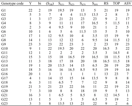 Table 6. Mean values (Y) and some stability measures for grain yield, and test of nonparametric stability results for  23 genotypes across 7 environments