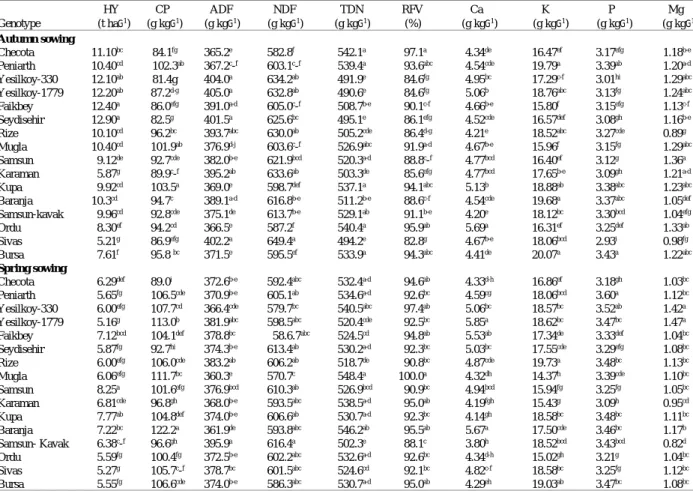 Table 4: Effects of sowing date on the parameters investigated in the study as 4 year average