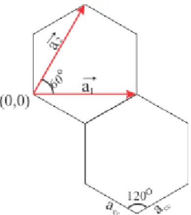 Figure 1. Graphene lattice and lattice vectors 