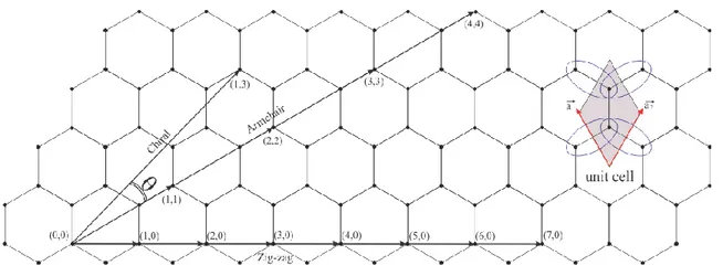 Figure 2. Sketch of a graphene sheet, special symmetries and unit cell 