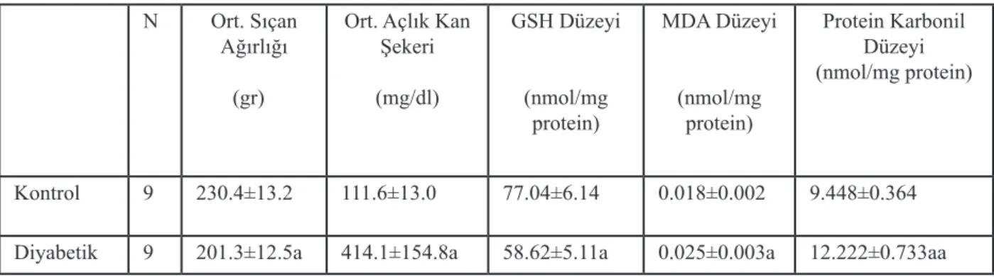 Tablo 1: Diyabetik ve kontrol sıçan karaciğer dokularında ölçülen ortalama hayvan ağırlıkları, açlık kan şekeri  düzeyleri ve doku oksidatif hasar parametreleri (GSH, MDA ve Protein Karbonil grubu)