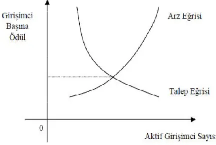 Şekil 1. Girişimciliğin Arz ve Talebi 