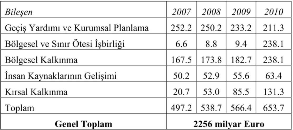 Tablo 1: 2007–2010 Döneminde 