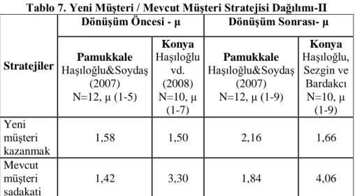 Tablo 7. Yeni MüĢteri / Mevcut MüĢteri Stratejisi Dağılımı-II  Stratejiler  DönüĢüm Öncesi - μ  DönüĢüm Sonrası- μ Pamukkale  HaĢıloğlu&amp;SoydaĢ  (2007)   N=12, μ (1-5)  Konya  HaĢıloğlu vd