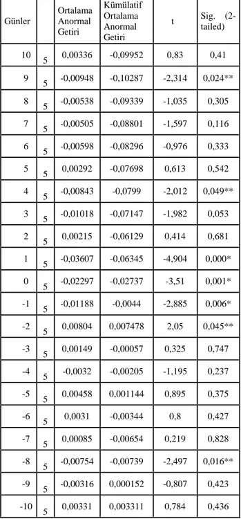 Tablo  2:  Olay  Penceresi  Ġçinde  Ortalama  Anormal  Getiriler,  Kümülatif  Ortalama  Anormal  Getiriler,  t  değerleri  ve  Önem  Dereceleri  Günler  N  Ortalama Anormal  Getiri  Kümülatif Ortalama Anormal  Getiri  t  Sig