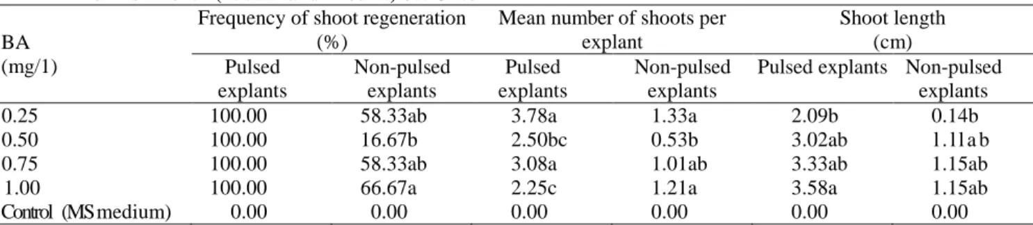 Table 1. Effect  of  various  concentrations  of  BA  on  shoot  regeneration  behavior  of  plumular  apices  explants  of  Turkish Lentil (L