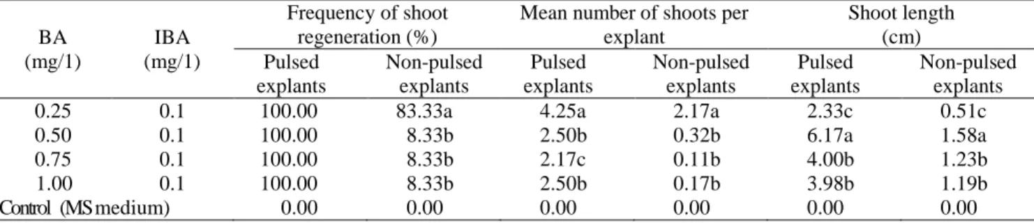 Table 2. Effect of various concentrations of BA-IBA on shoot regeneration behavior of plumular apices explants of   Turkish Lentil (L